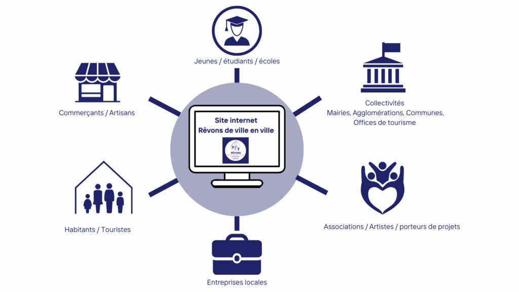 réseau en toile d’araignée site internet rêvons de ville en ville